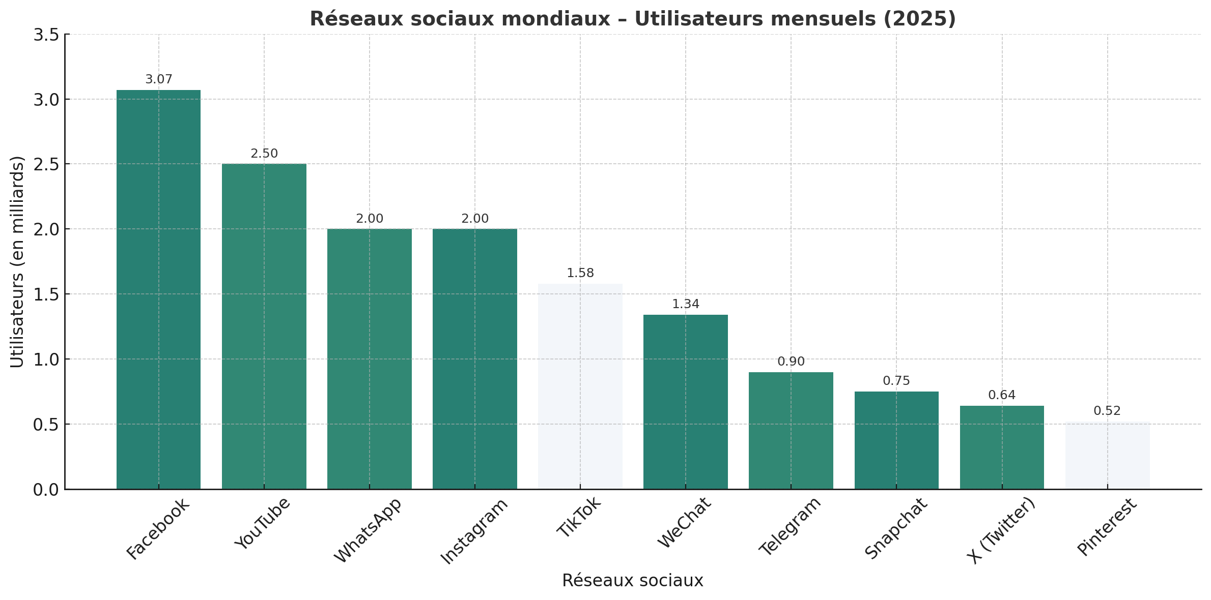Quels réseaux sociaux méritent vraiment votre attention en 2025 ?
