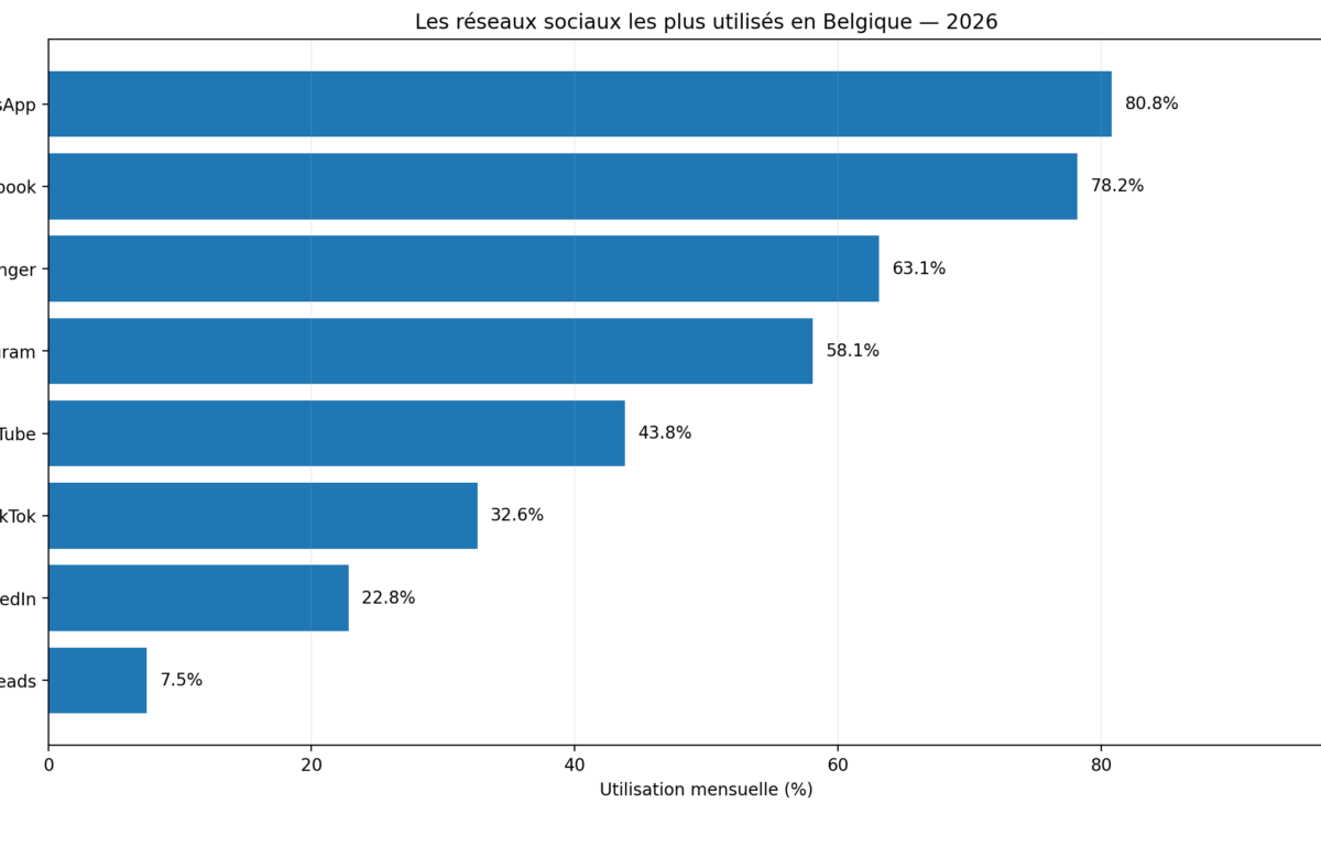  Réseaux sociaux en Belgique en 2026